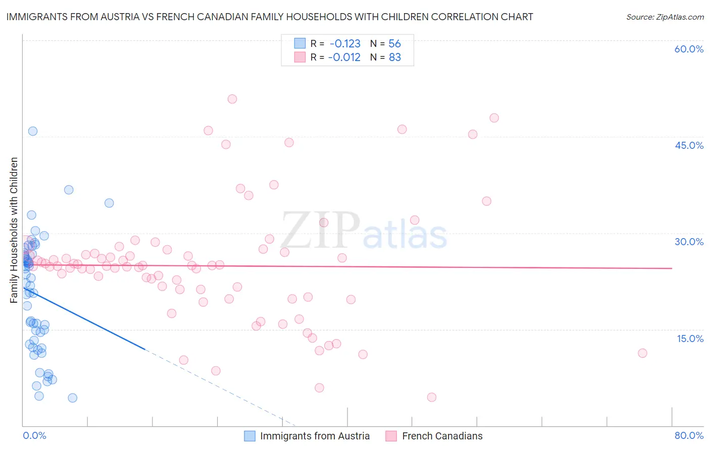 Immigrants from Austria vs French Canadian Family Households with Children