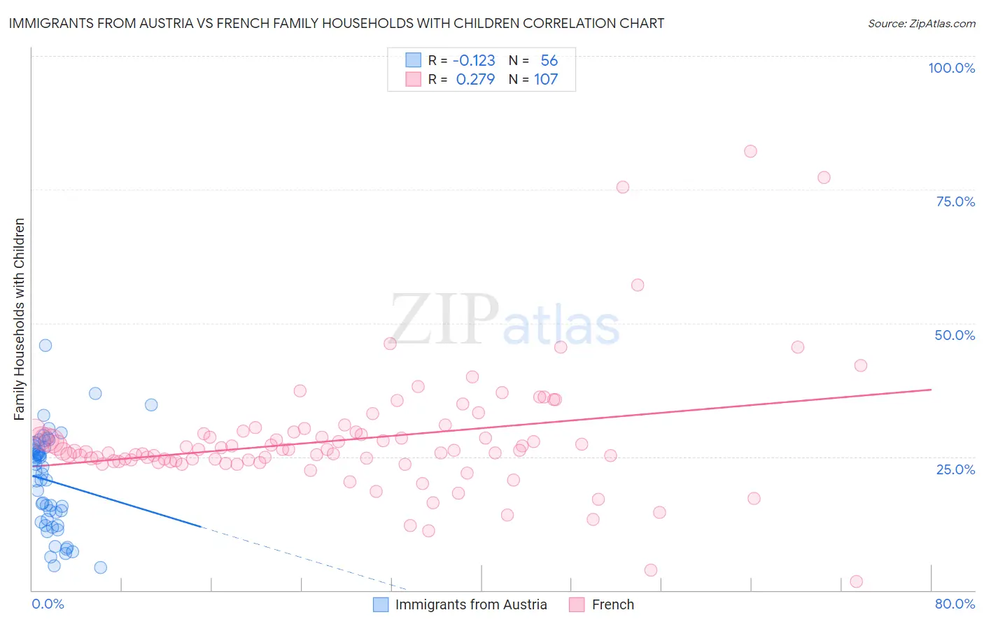 Immigrants from Austria vs French Family Households with Children