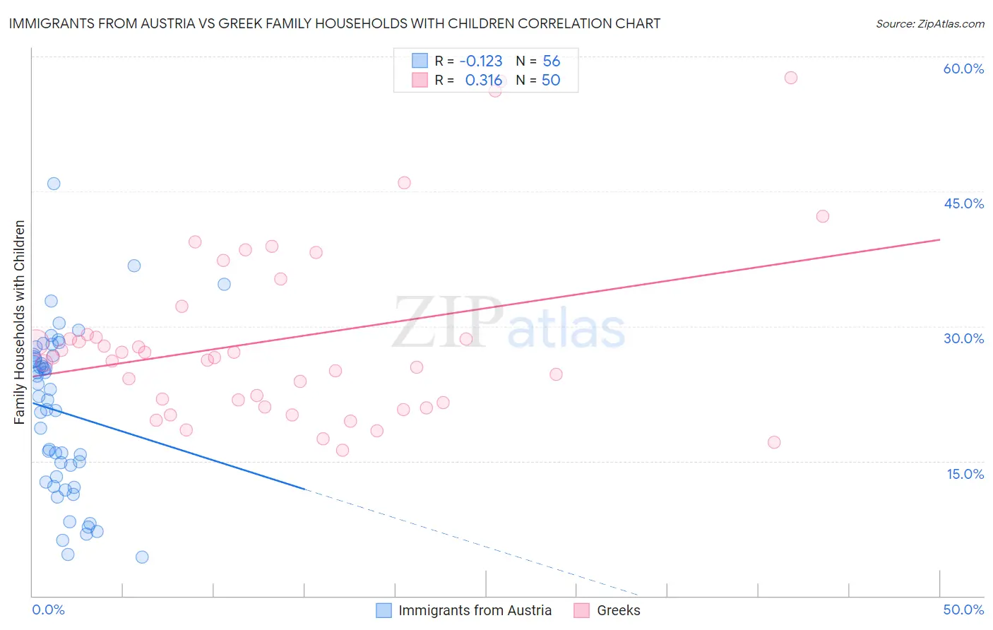 Immigrants from Austria vs Greek Family Households with Children