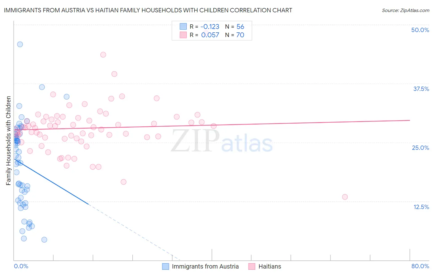 Immigrants from Austria vs Haitian Family Households with Children