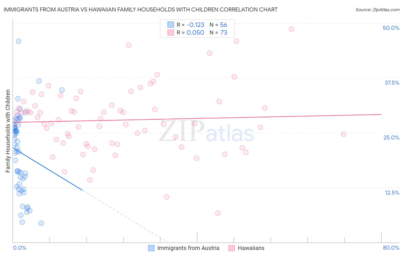 Immigrants from Austria vs Hawaiian Family Households with Children