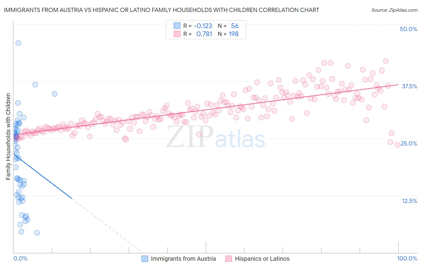 Immigrants from Austria vs Hispanic or Latino Family Households with Children