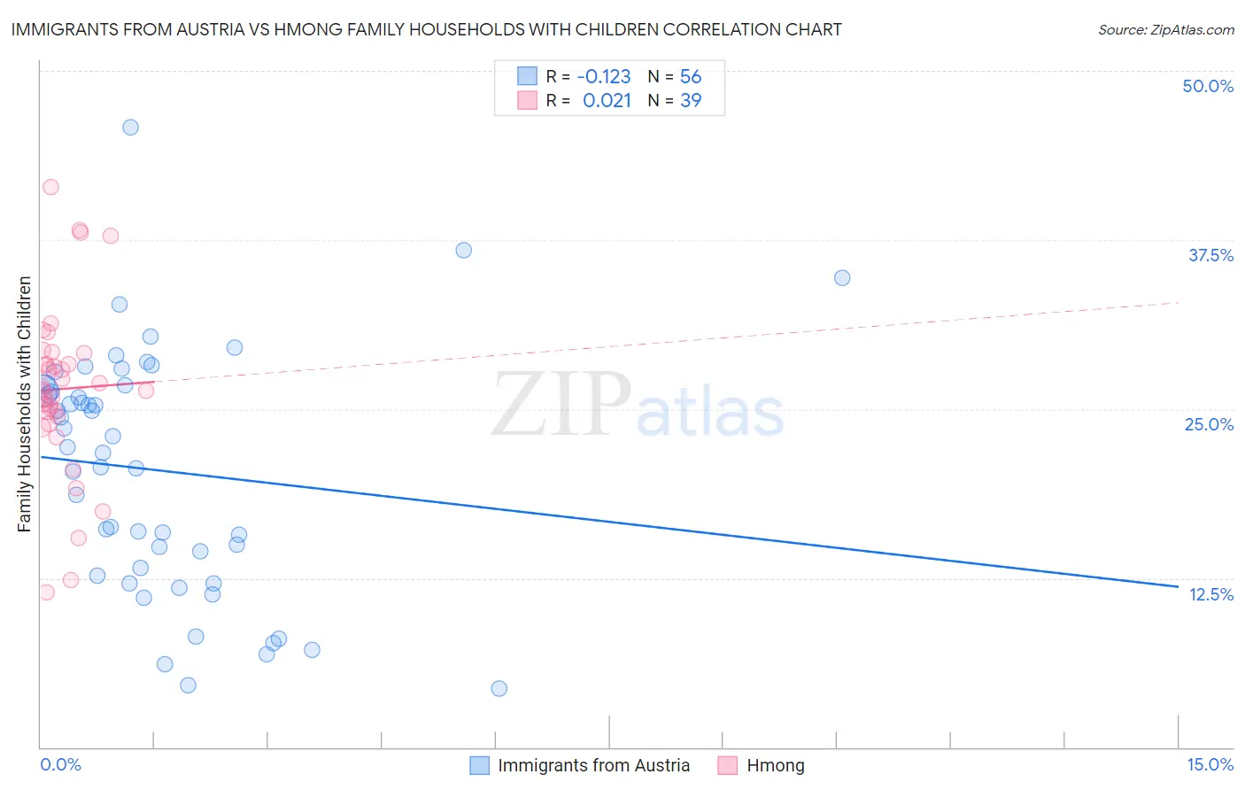 Immigrants from Austria vs Hmong Family Households with Children