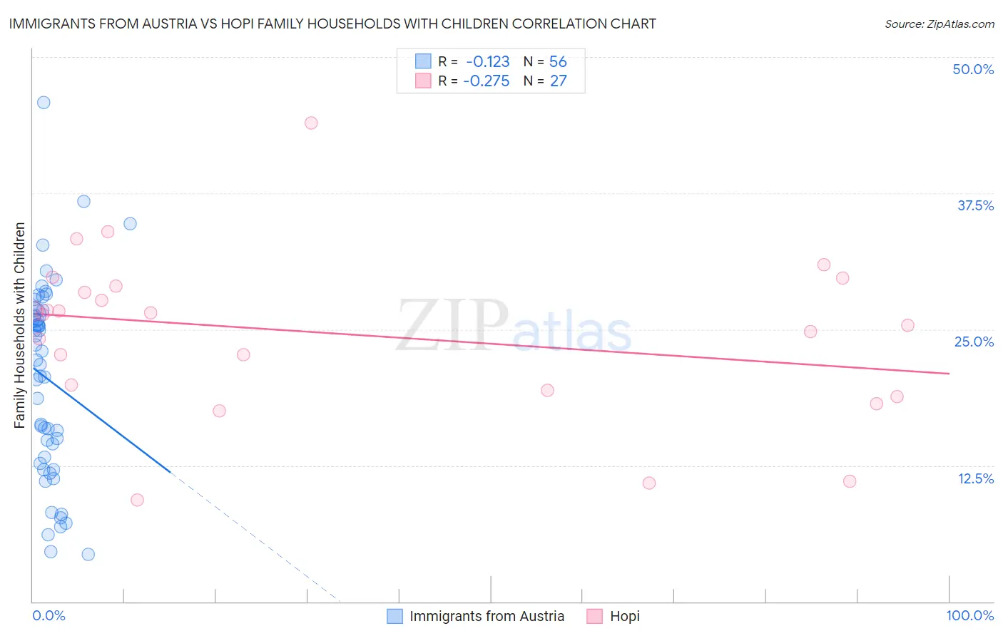Immigrants from Austria vs Hopi Family Households with Children