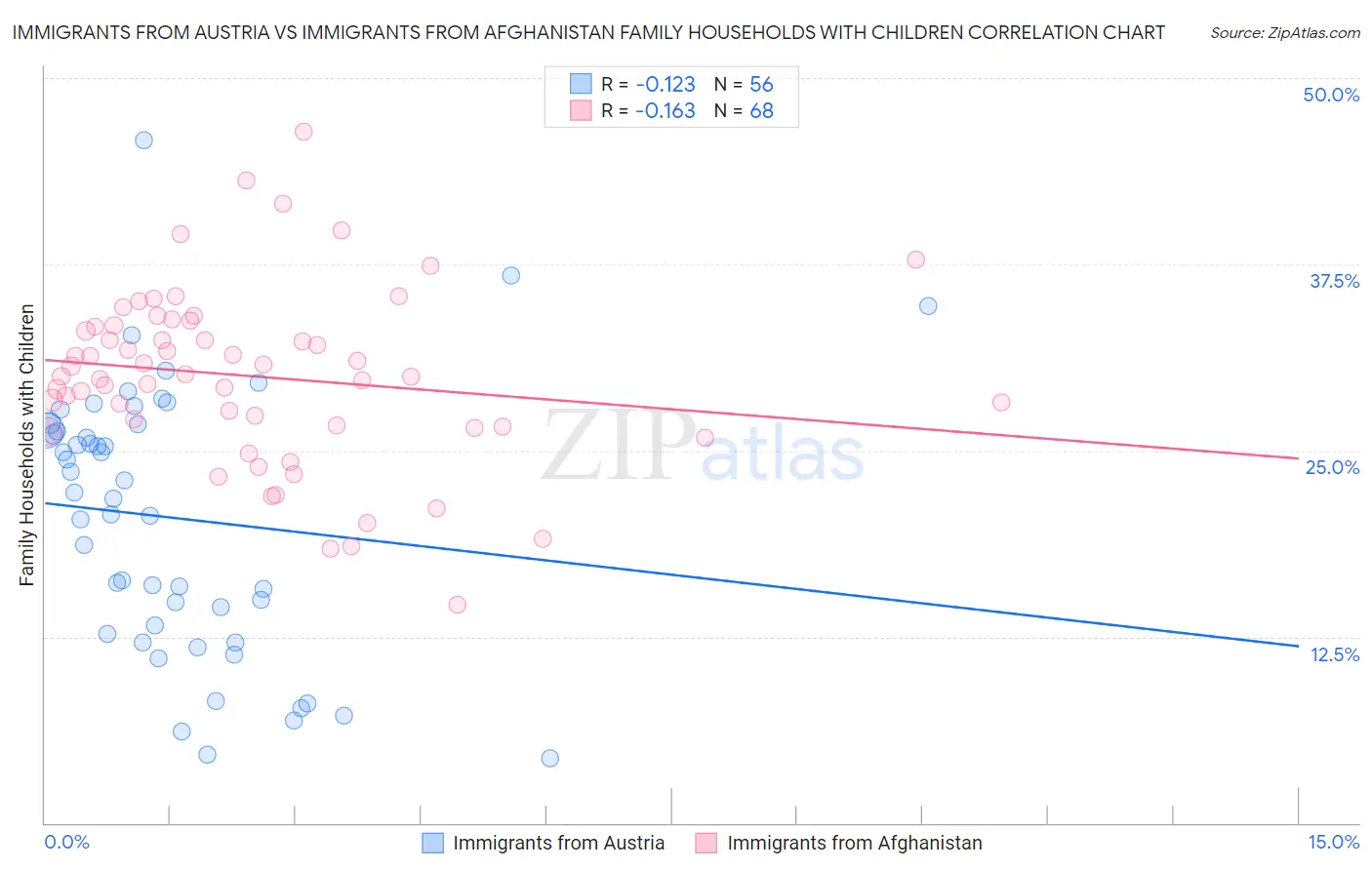 Immigrants from Austria vs Immigrants from Afghanistan Family Households with Children