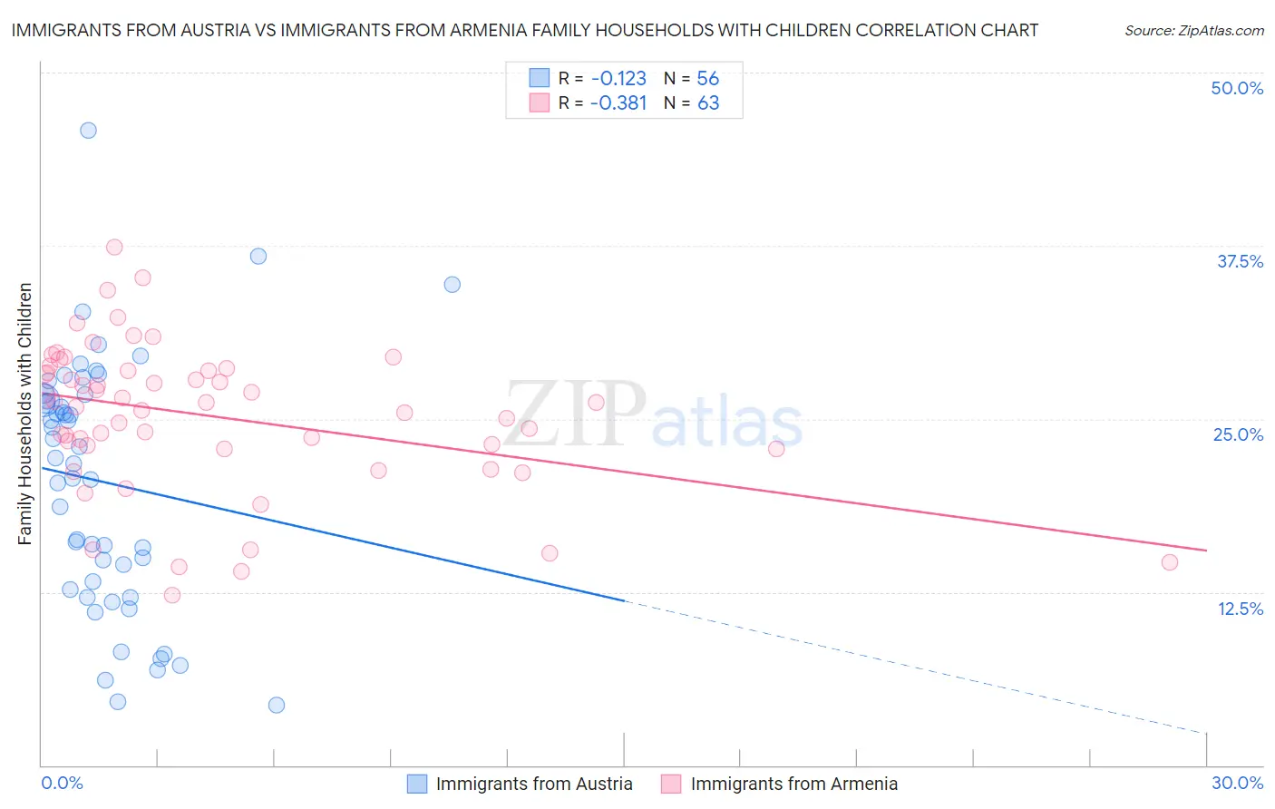 Immigrants from Austria vs Immigrants from Armenia Family Households with Children