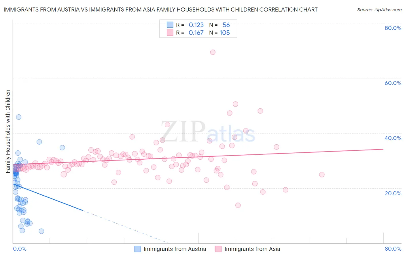 Immigrants from Austria vs Immigrants from Asia Family Households with Children