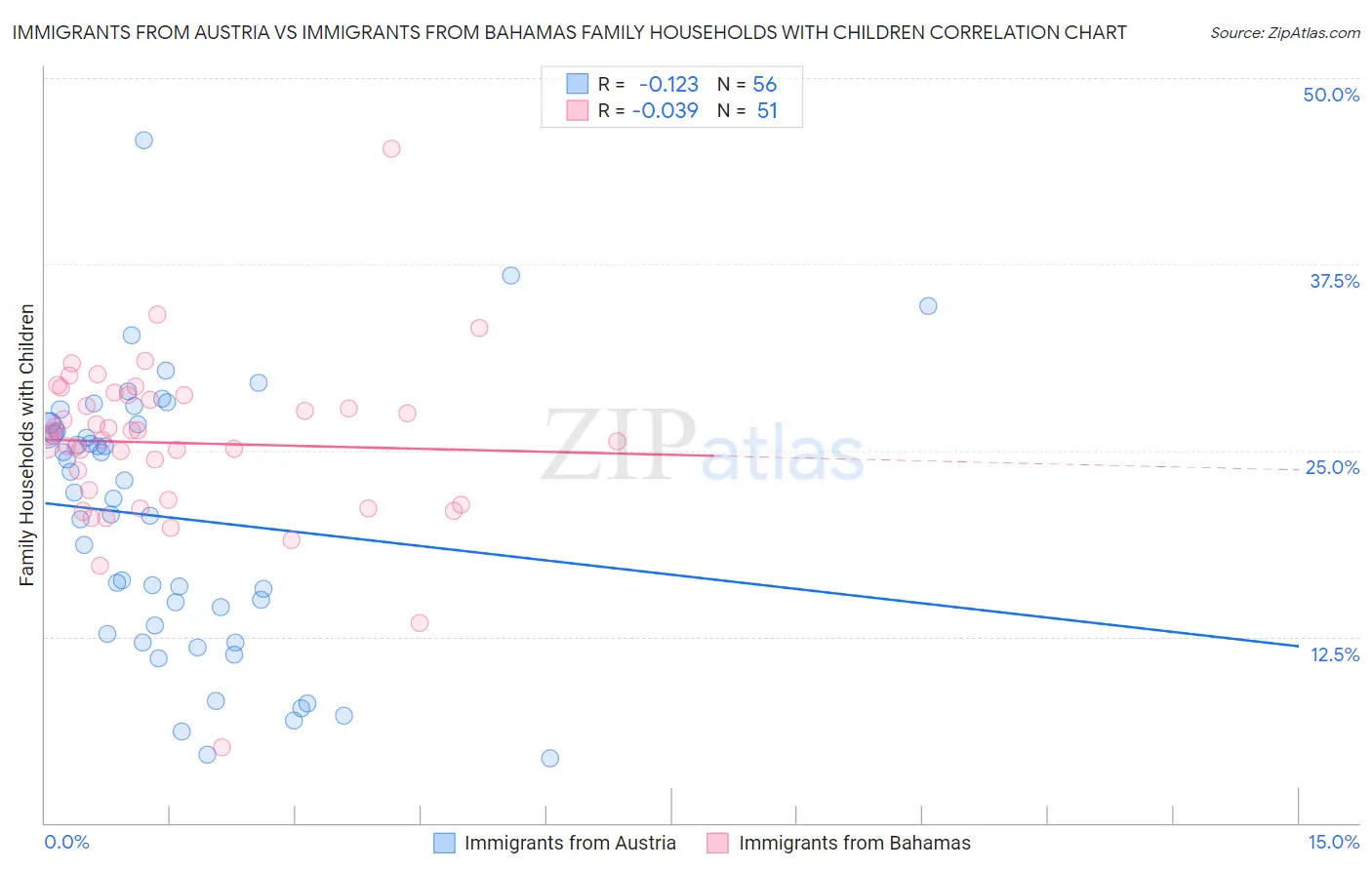 Immigrants from Austria vs Immigrants from Bahamas Family Households with Children