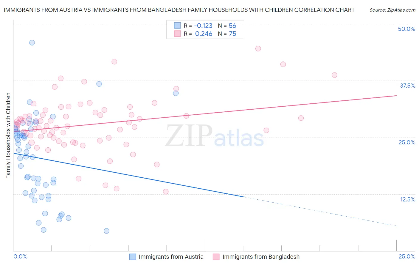 Immigrants from Austria vs Immigrants from Bangladesh Family Households with Children