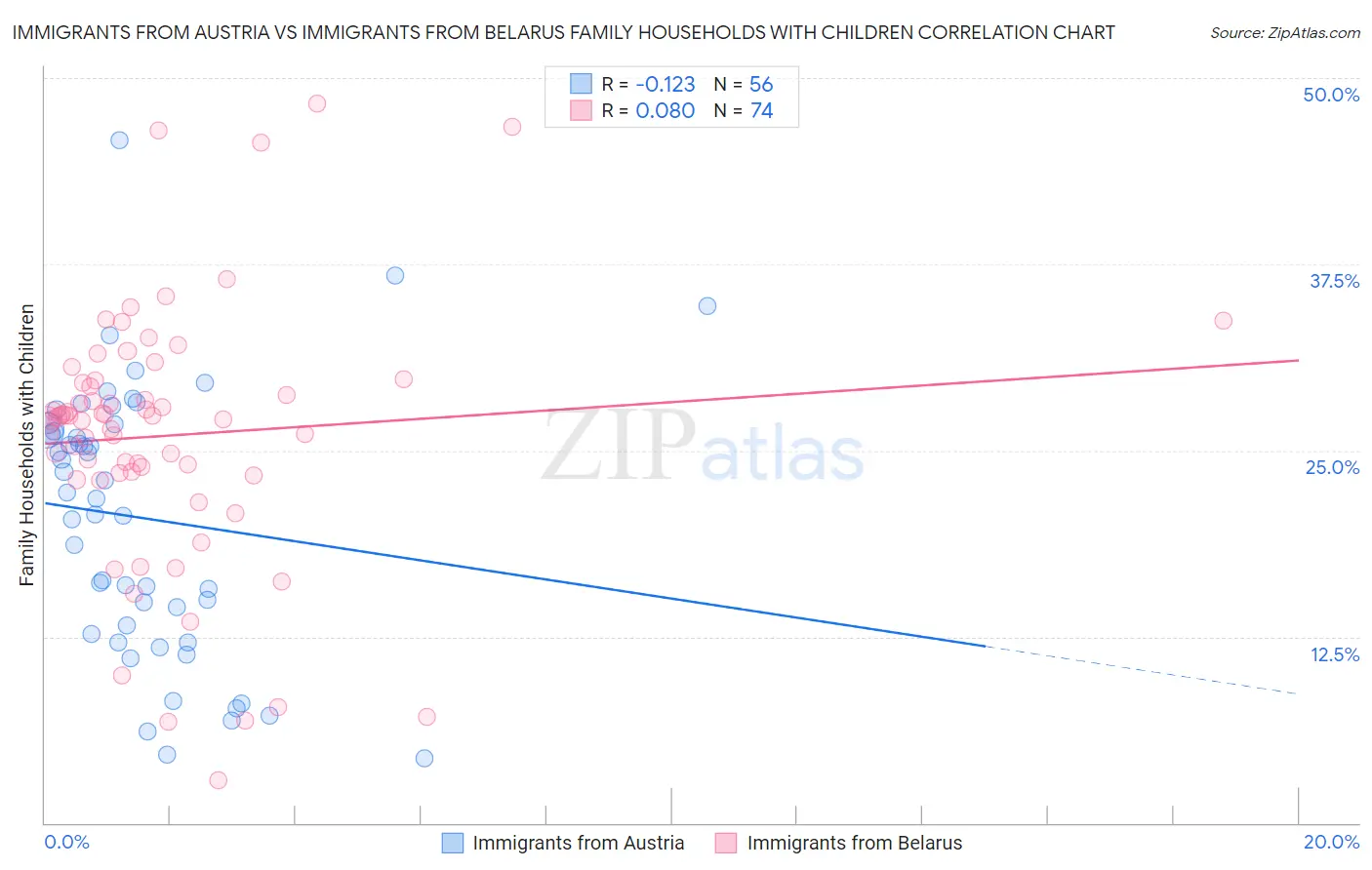 Immigrants from Austria vs Immigrants from Belarus Family Households with Children