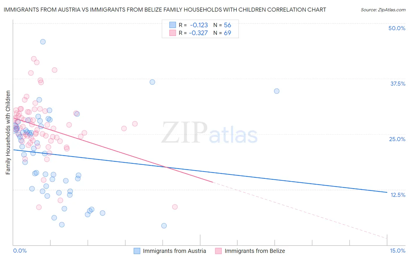 Immigrants from Austria vs Immigrants from Belize Family Households with Children