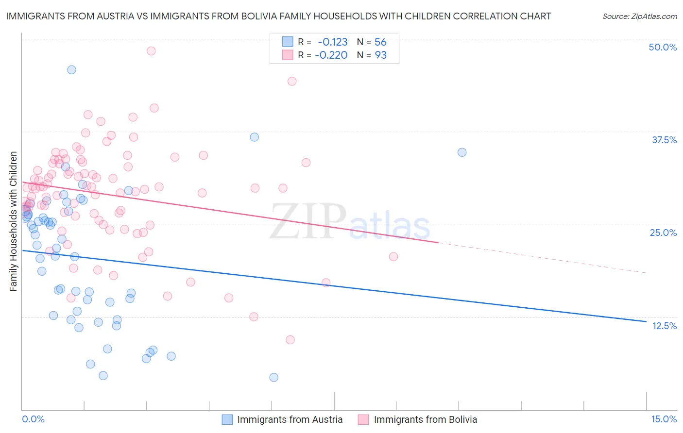 Immigrants from Austria vs Immigrants from Bolivia Family Households with Children