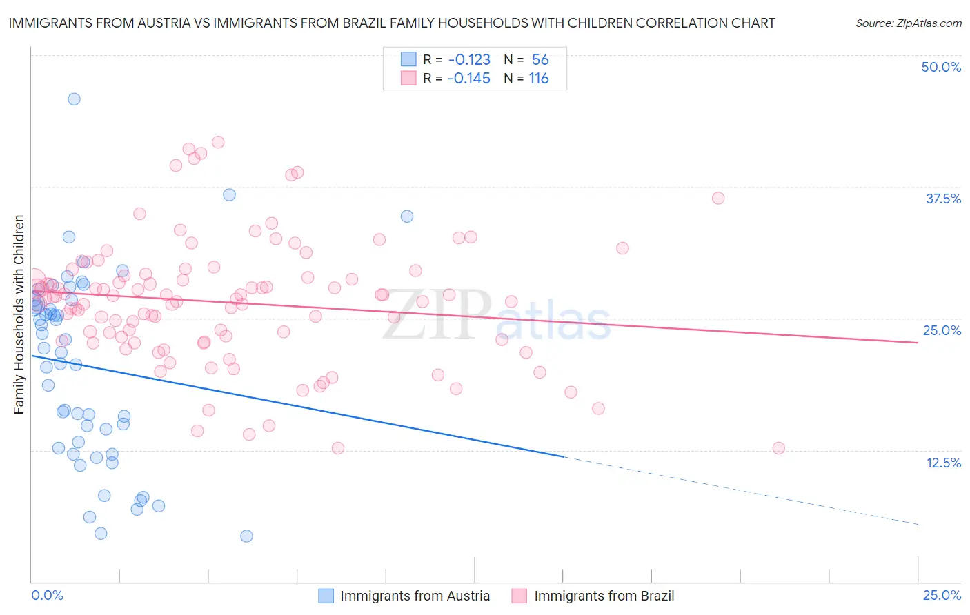 Immigrants from Austria vs Immigrants from Brazil Family Households with Children