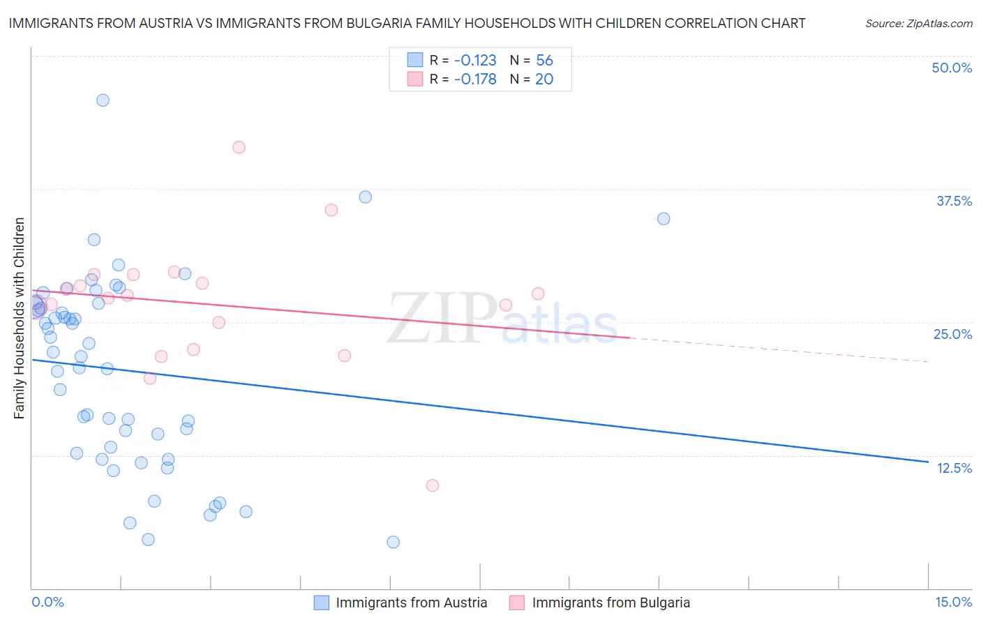 Immigrants from Austria vs Immigrants from Bulgaria Family Households with Children