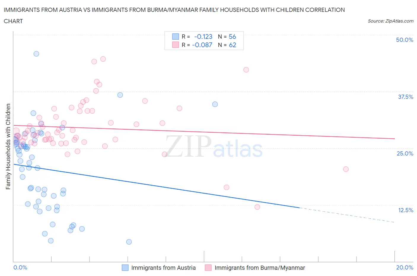 Immigrants from Austria vs Immigrants from Burma/Myanmar Family Households with Children
