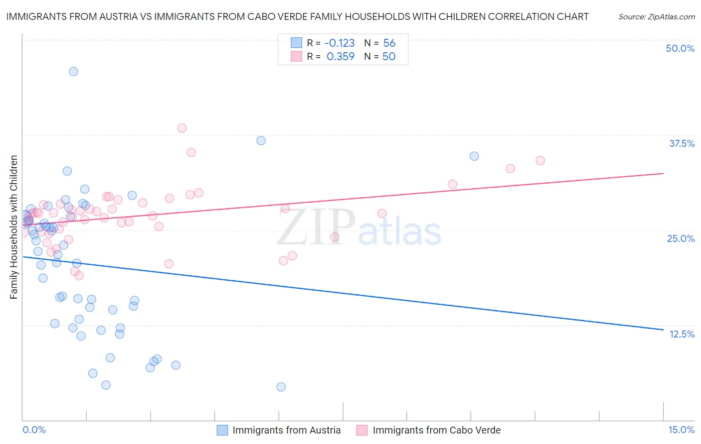 Immigrants from Austria vs Immigrants from Cabo Verde Family Households with Children