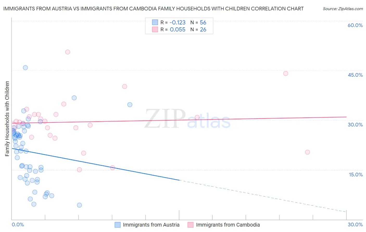 Immigrants from Austria vs Immigrants from Cambodia Family Households with Children