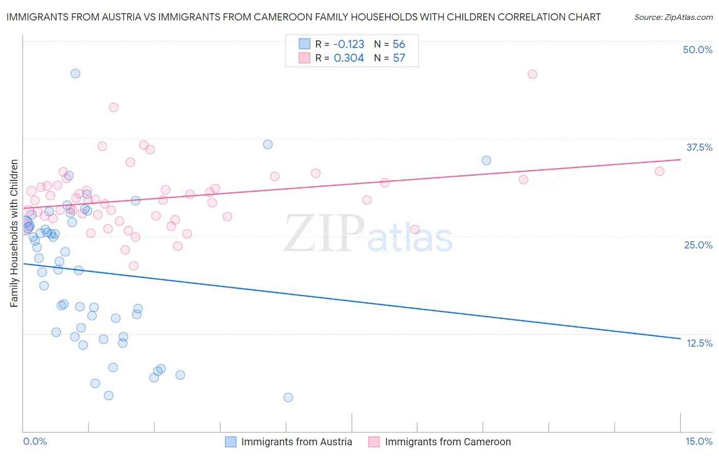 Immigrants from Austria vs Immigrants from Cameroon Family Households with Children