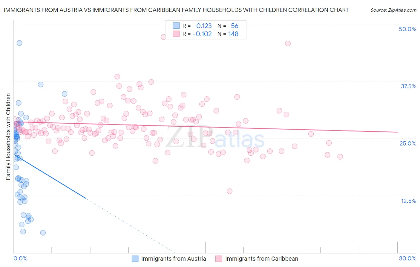 Immigrants from Austria vs Immigrants from Caribbean Family Households with Children