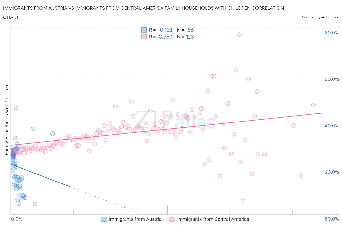 Immigrants from Austria vs Immigrants from Central America Family Households with Children