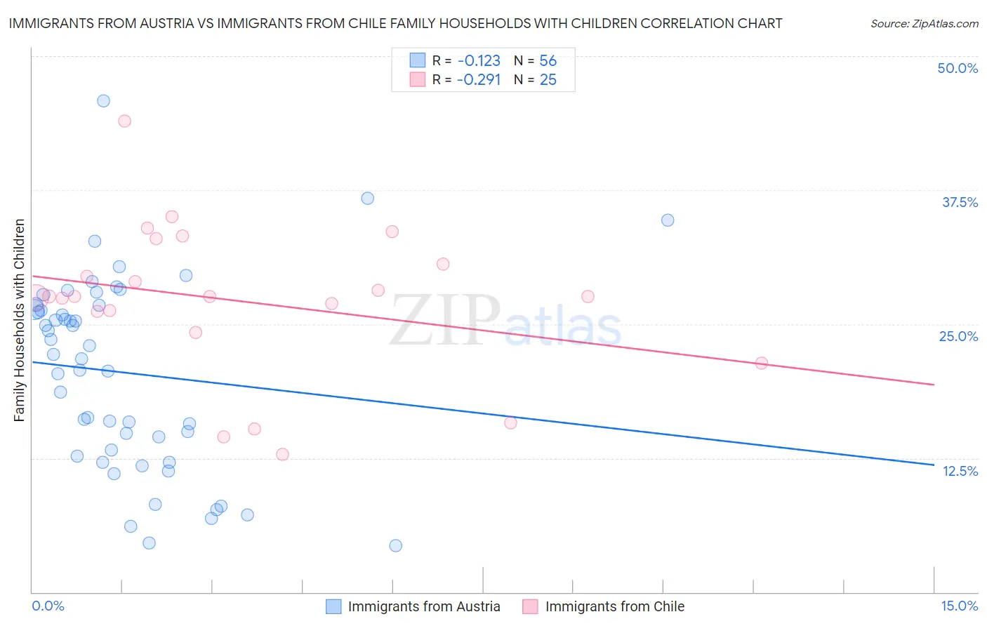 Immigrants from Austria vs Immigrants from Chile Family Households with Children