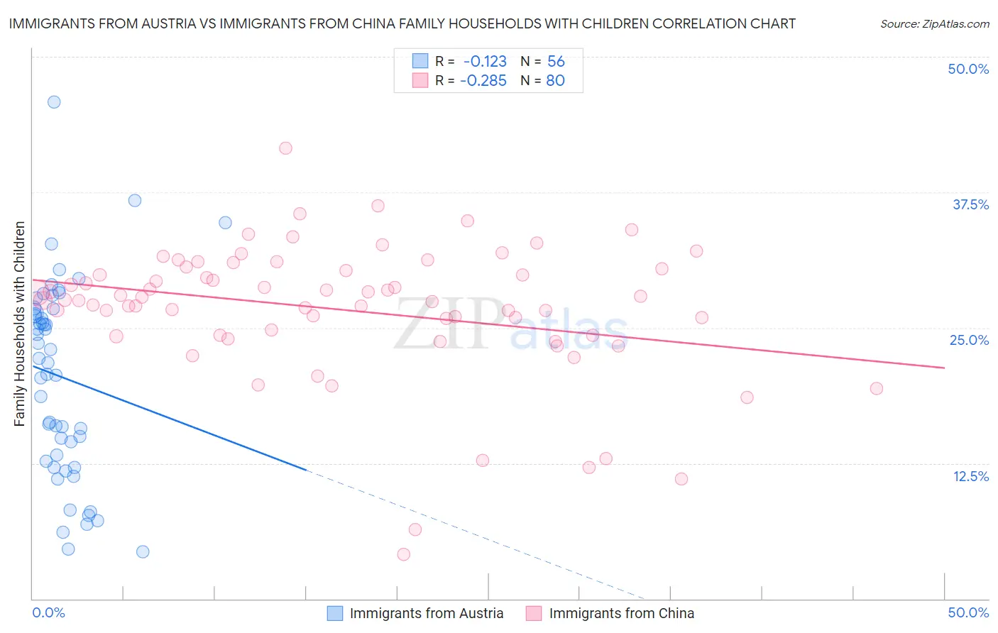 Immigrants from Austria vs Immigrants from China Family Households with Children