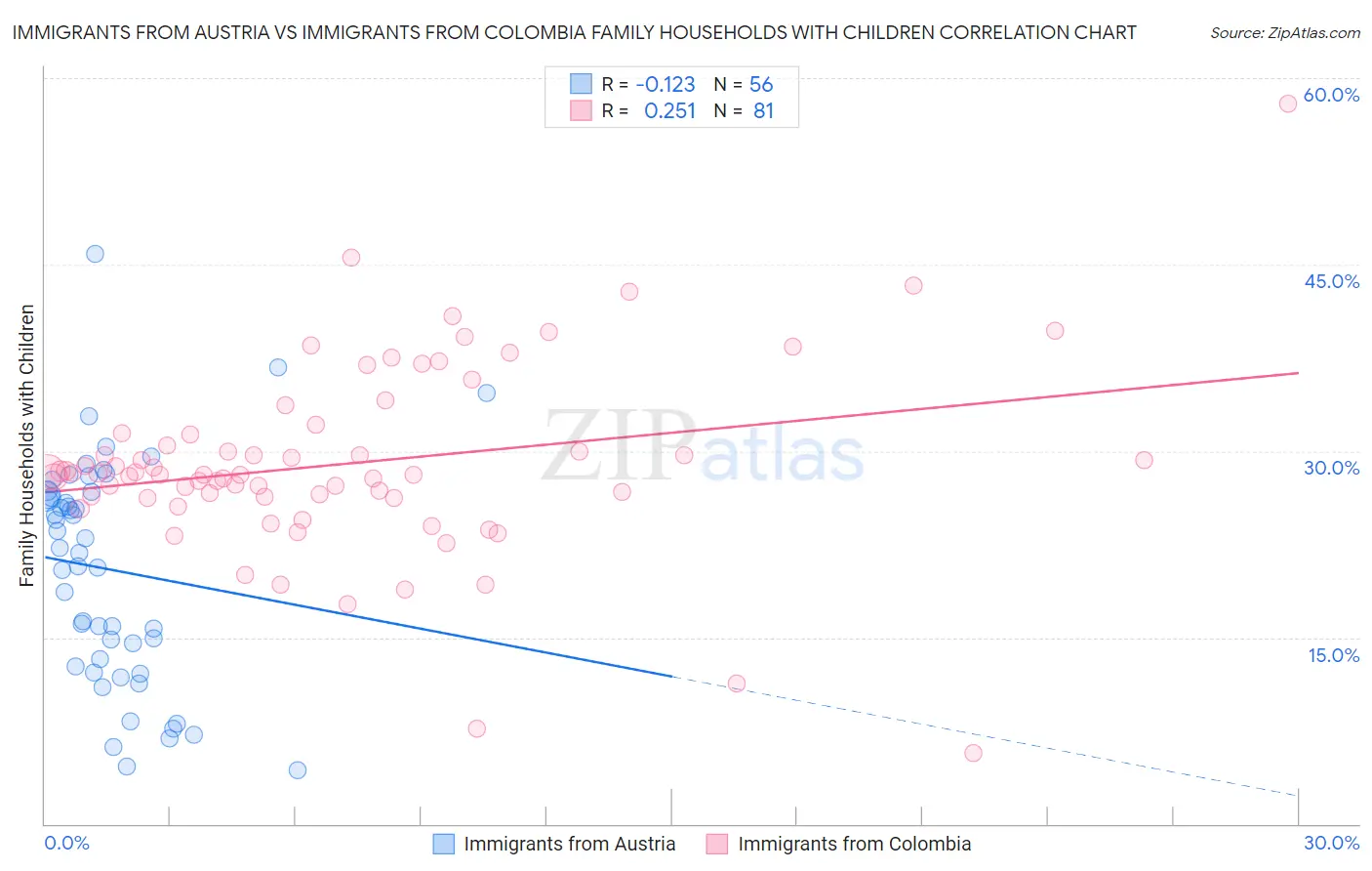 Immigrants from Austria vs Immigrants from Colombia Family Households with Children