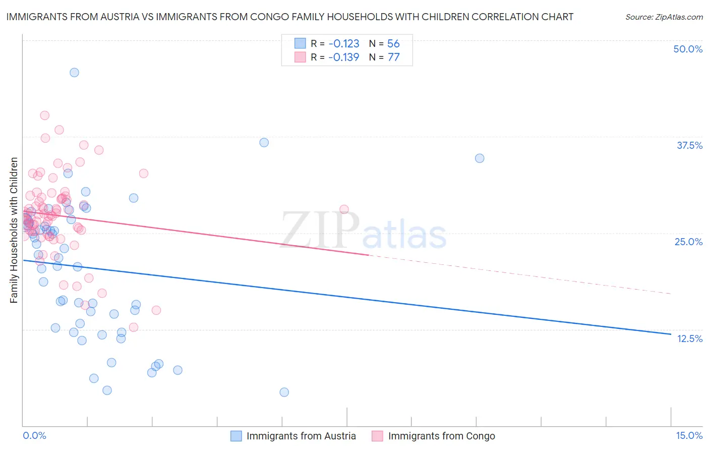 Immigrants from Austria vs Immigrants from Congo Family Households with Children