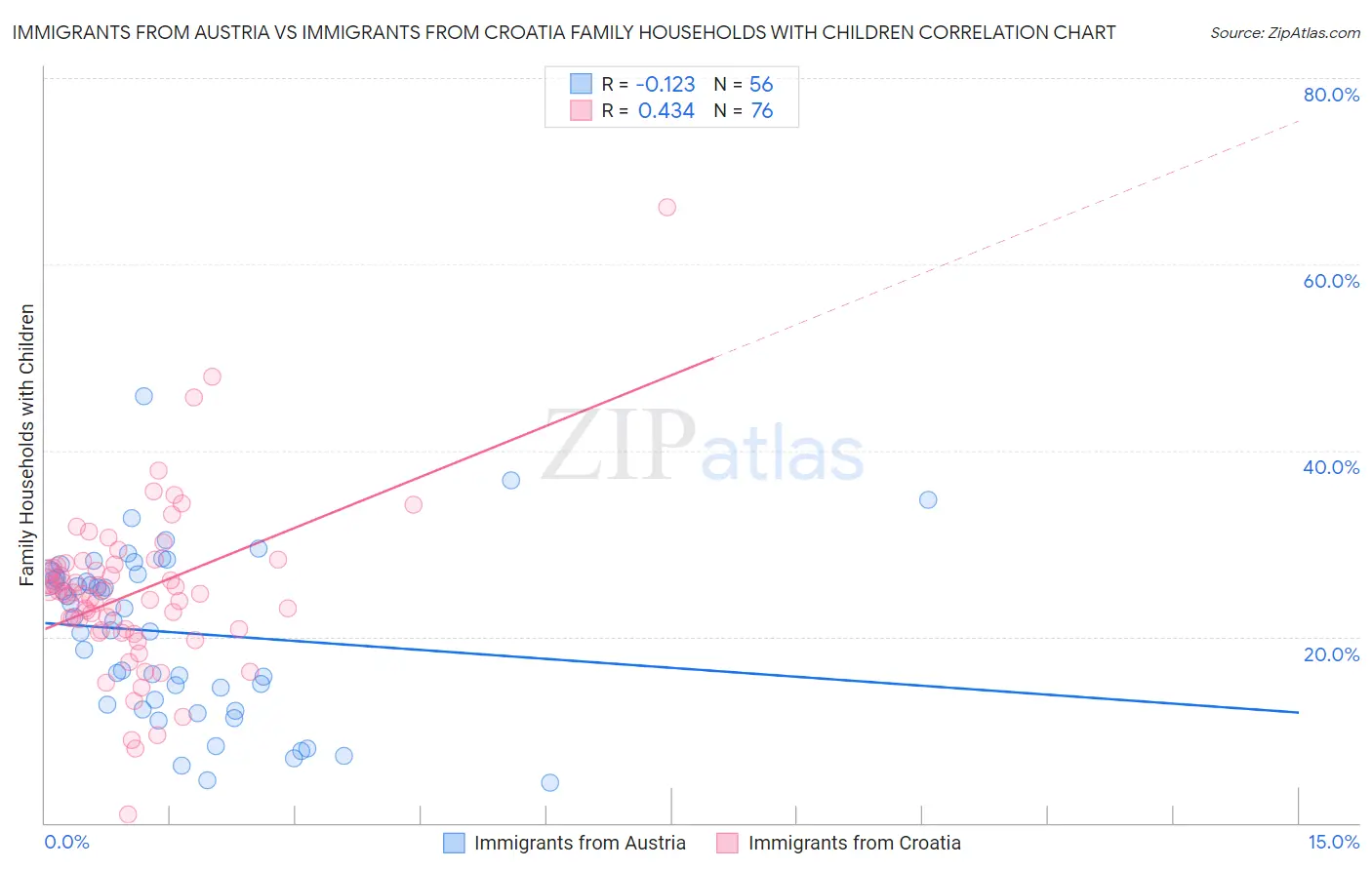 Immigrants from Austria vs Immigrants from Croatia Family Households with Children