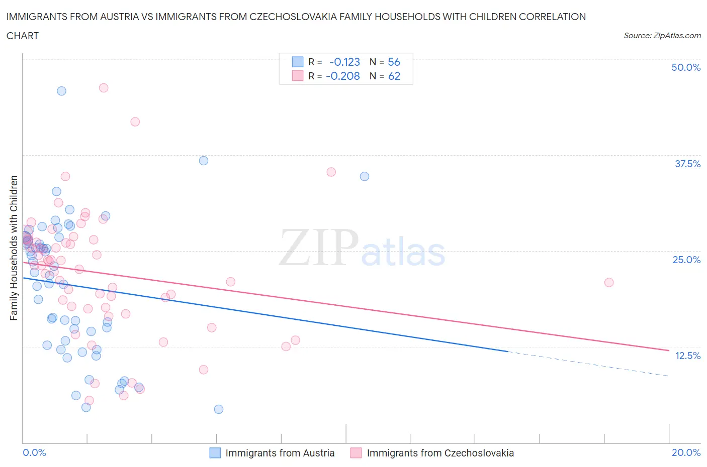 Immigrants from Austria vs Immigrants from Czechoslovakia Family Households with Children