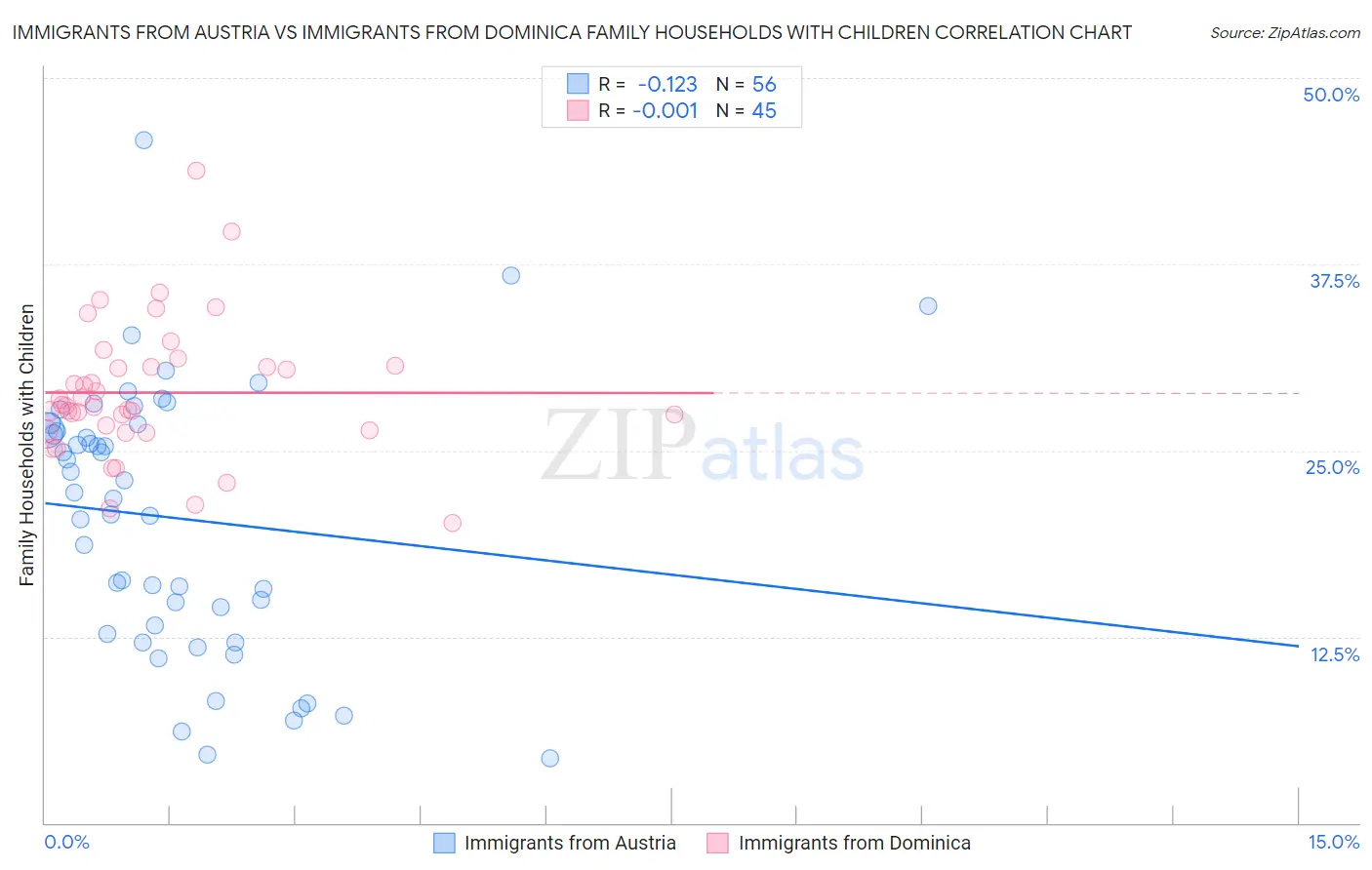 Immigrants from Austria vs Immigrants from Dominica Family Households with Children