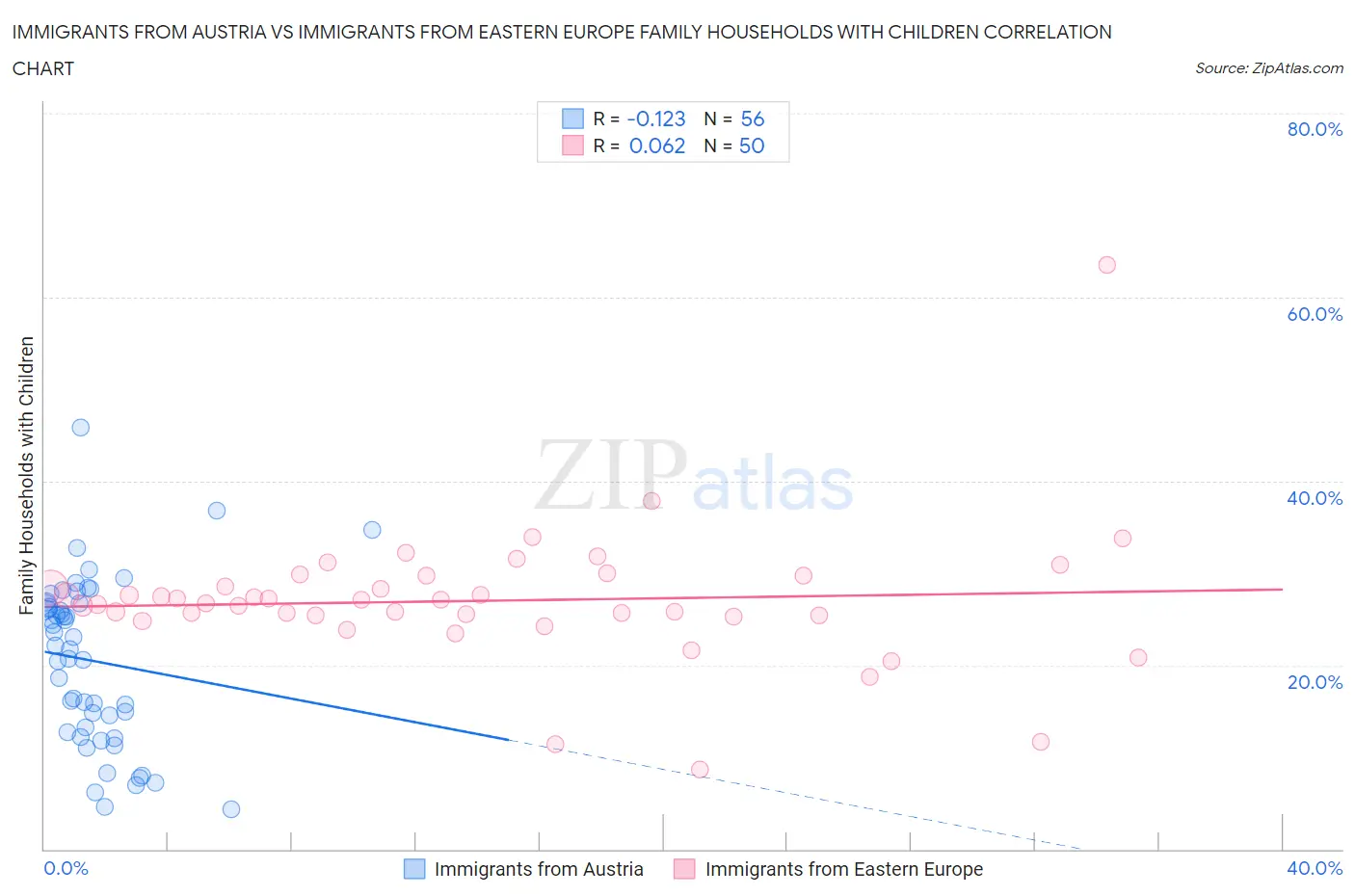 Immigrants from Austria vs Immigrants from Eastern Europe Family Households with Children