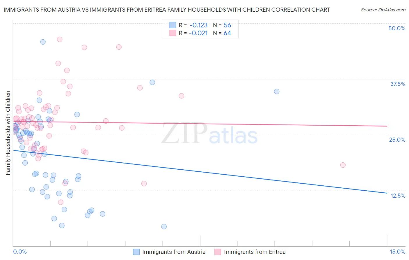 Immigrants from Austria vs Immigrants from Eritrea Family Households with Children