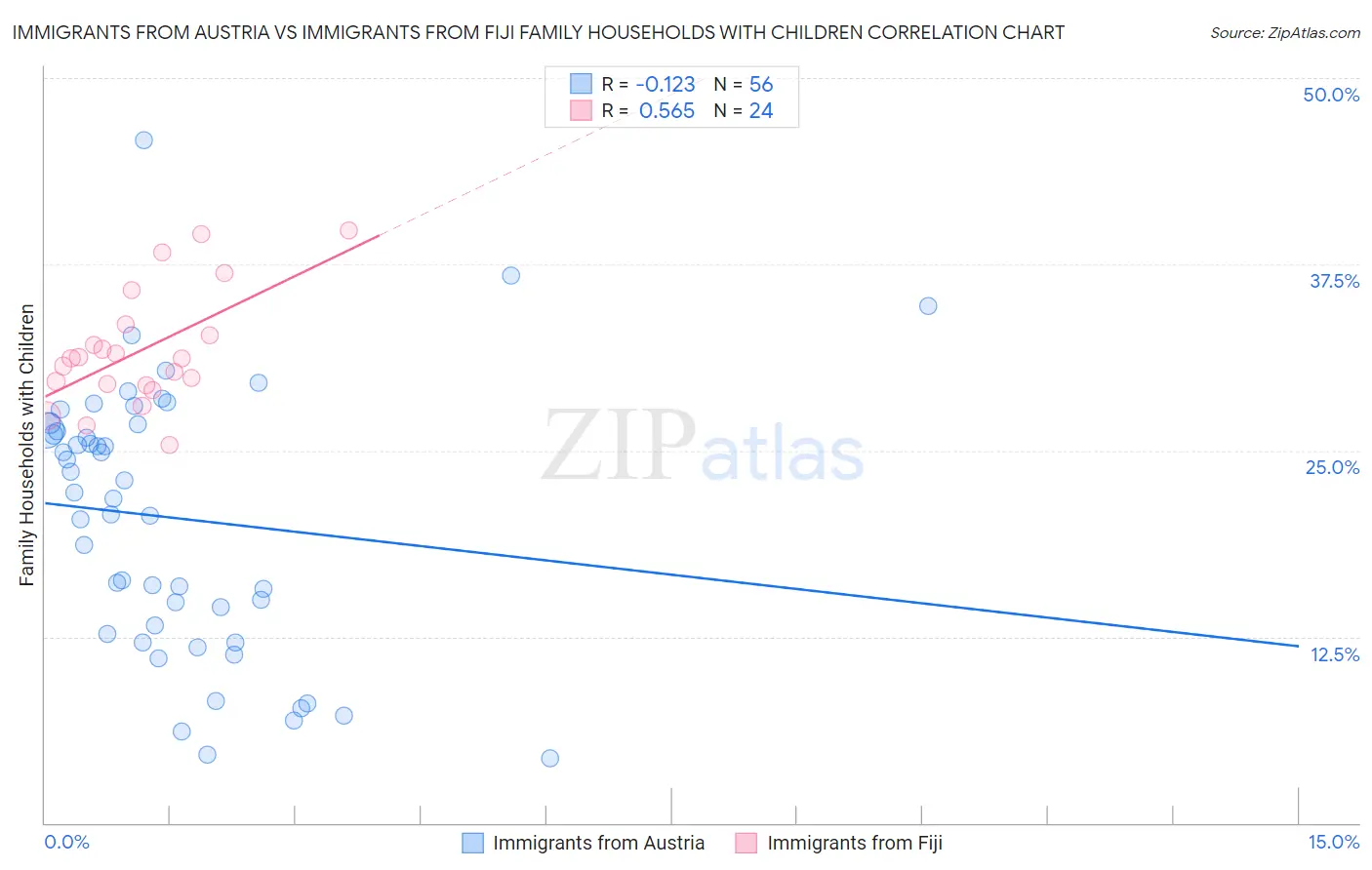 Immigrants from Austria vs Immigrants from Fiji Family Households with Children