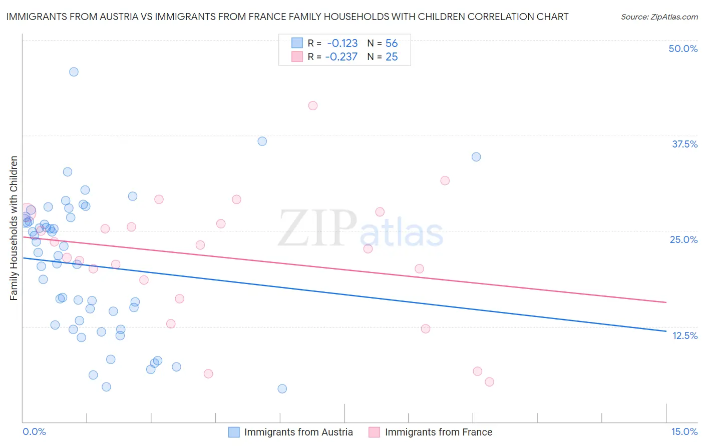 Immigrants from Austria vs Immigrants from France Family Households with Children