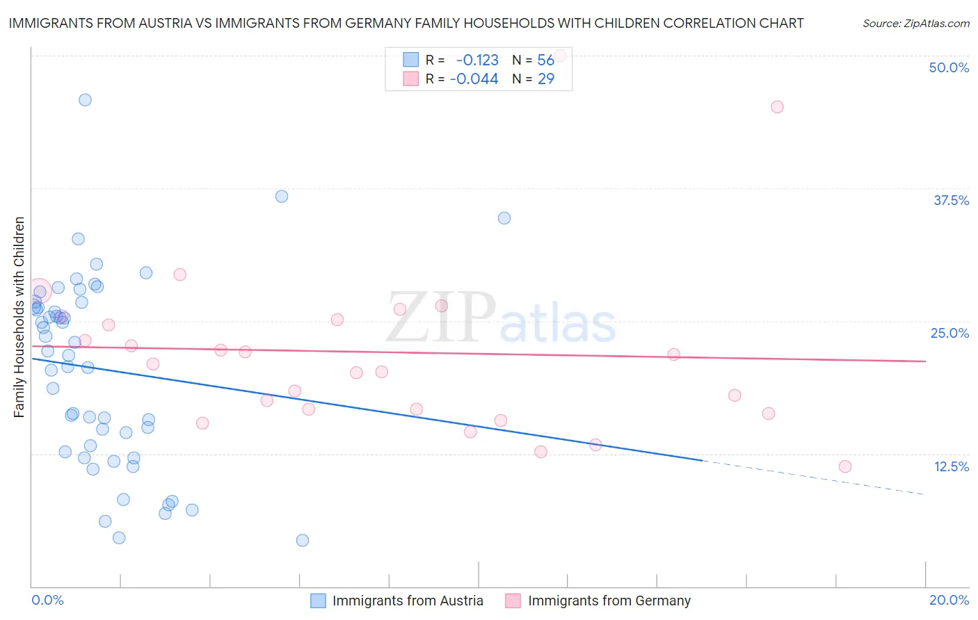 Immigrants from Austria vs Immigrants from Germany Family Households with Children
