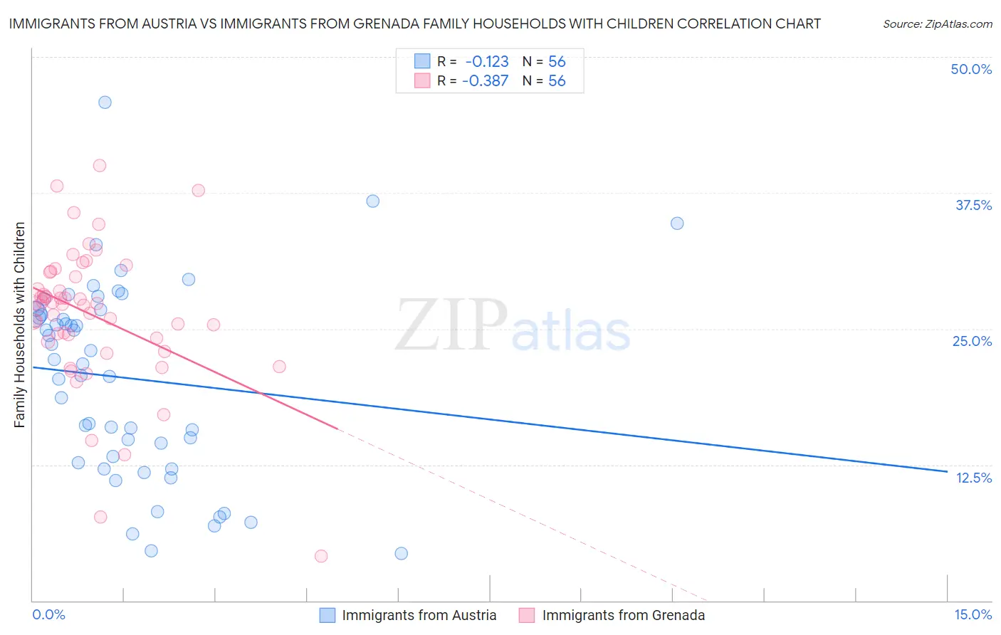 Immigrants from Austria vs Immigrants from Grenada Family Households with Children