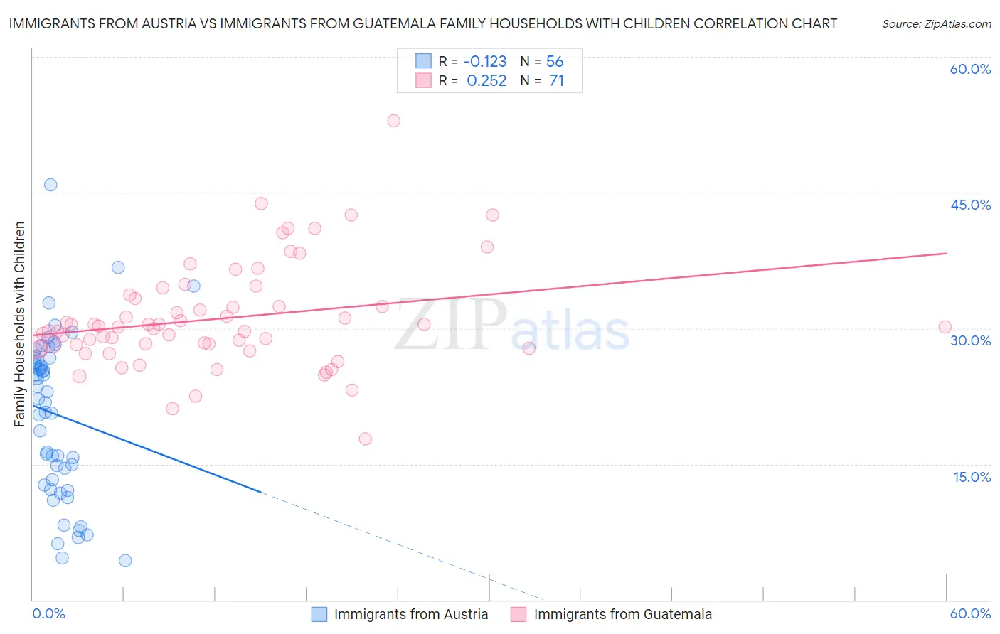 Immigrants from Austria vs Immigrants from Guatemala Family Households with Children