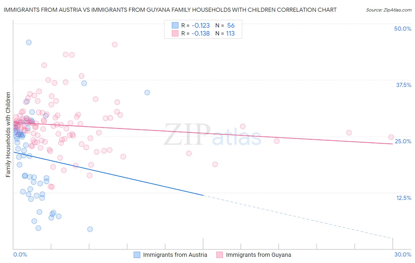 Immigrants from Austria vs Immigrants from Guyana Family Households with Children