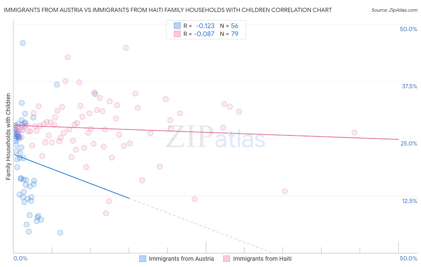 Immigrants from Austria vs Immigrants from Haiti Family Households with Children