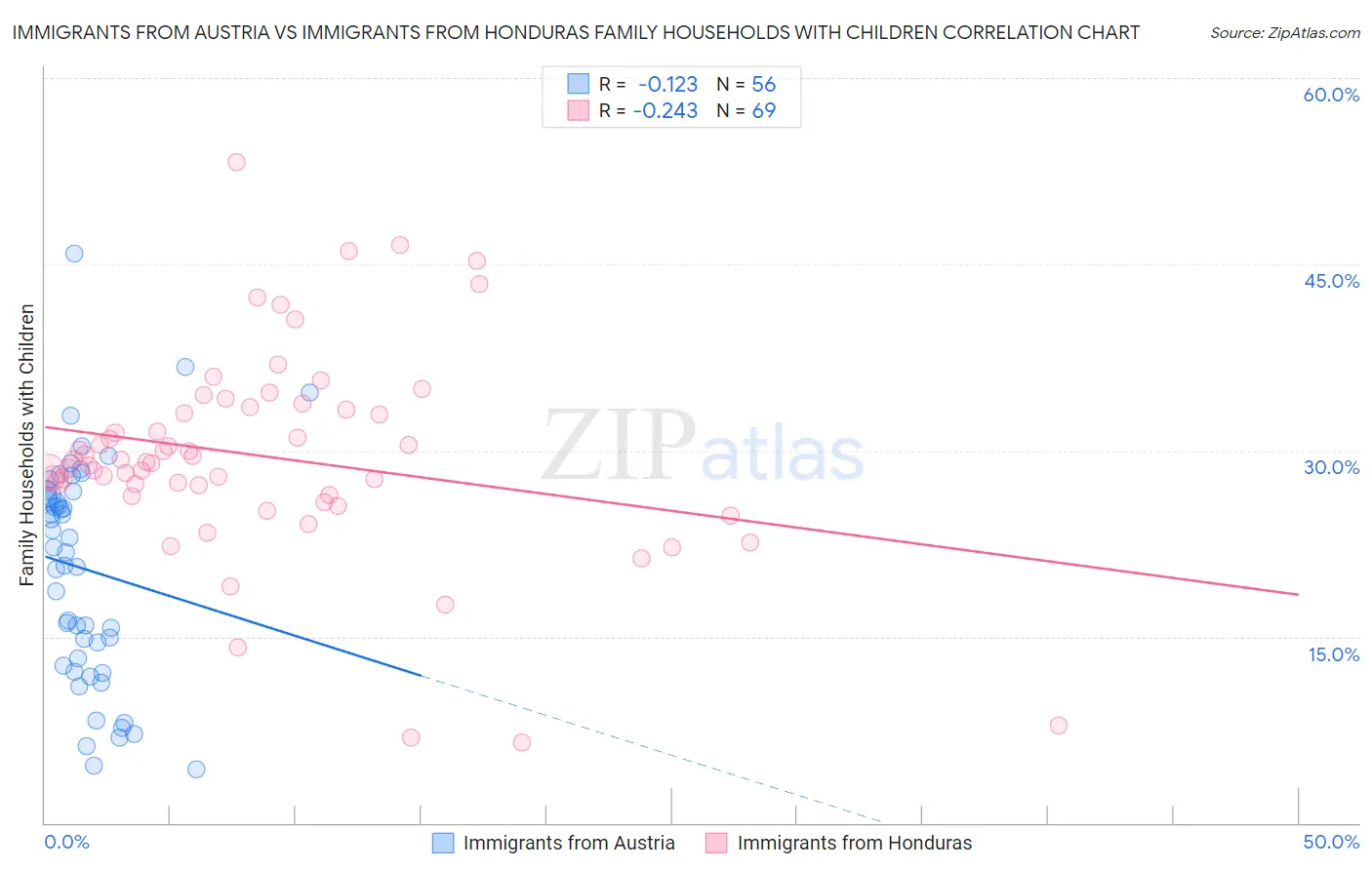 Immigrants from Austria vs Immigrants from Honduras Family Households with Children