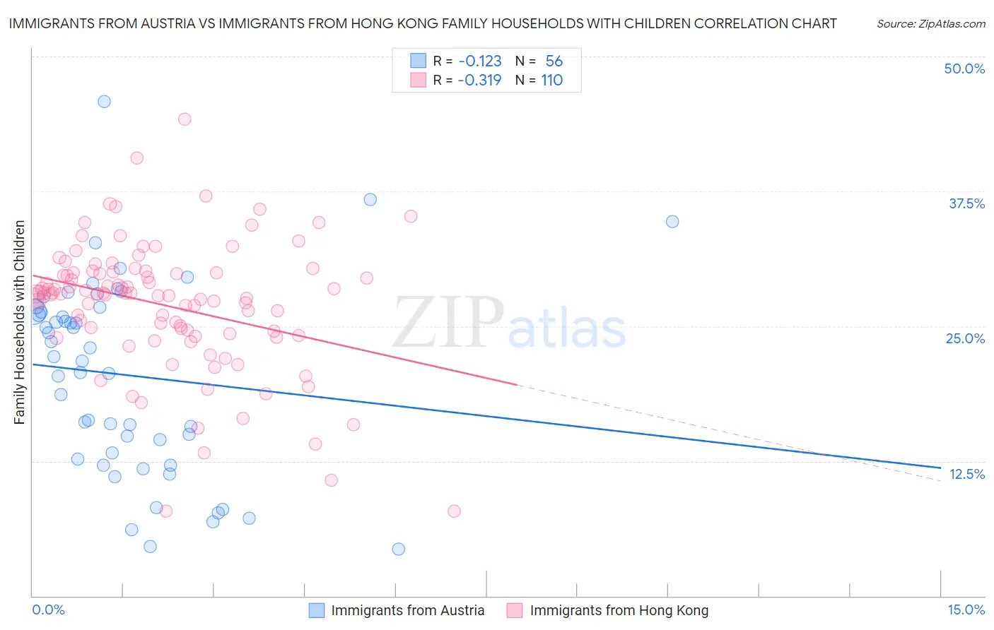 Immigrants from Austria vs Immigrants from Hong Kong Family Households with Children