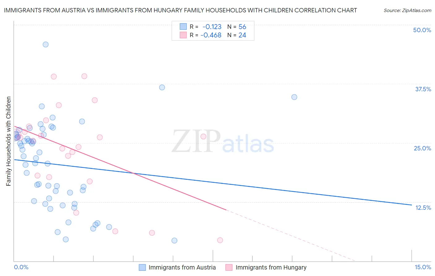 Immigrants from Austria vs Immigrants from Hungary Family Households with Children