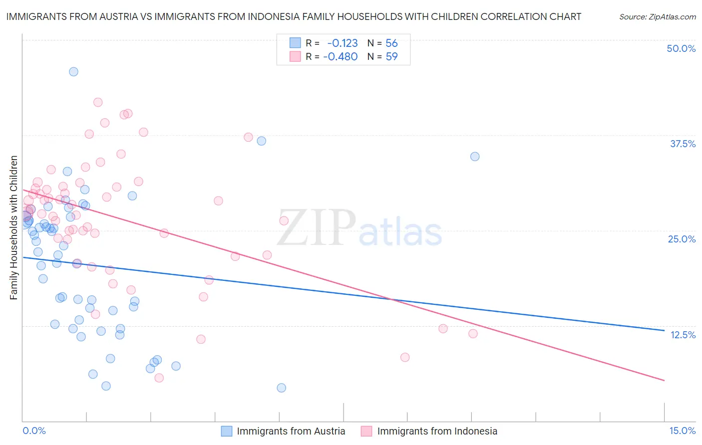 Immigrants from Austria vs Immigrants from Indonesia Family Households with Children