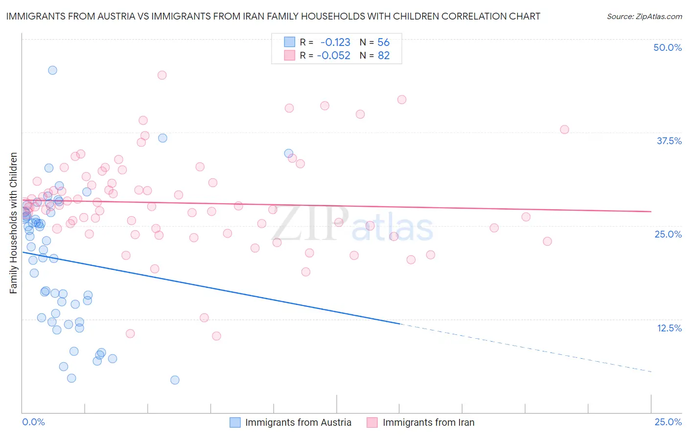 Immigrants from Austria vs Immigrants from Iran Family Households with Children