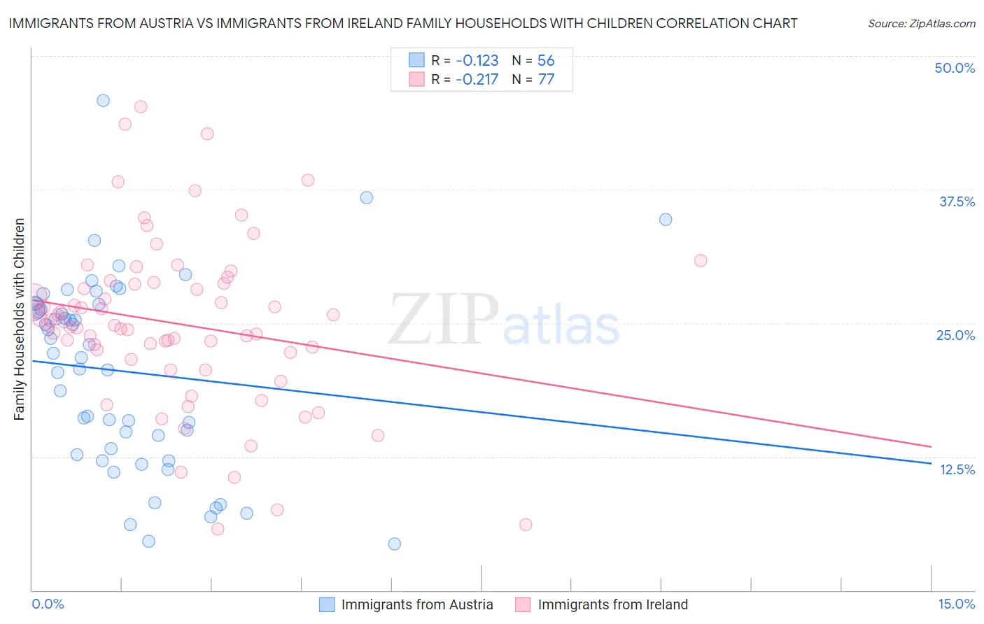 Immigrants from Austria vs Immigrants from Ireland Family Households with Children