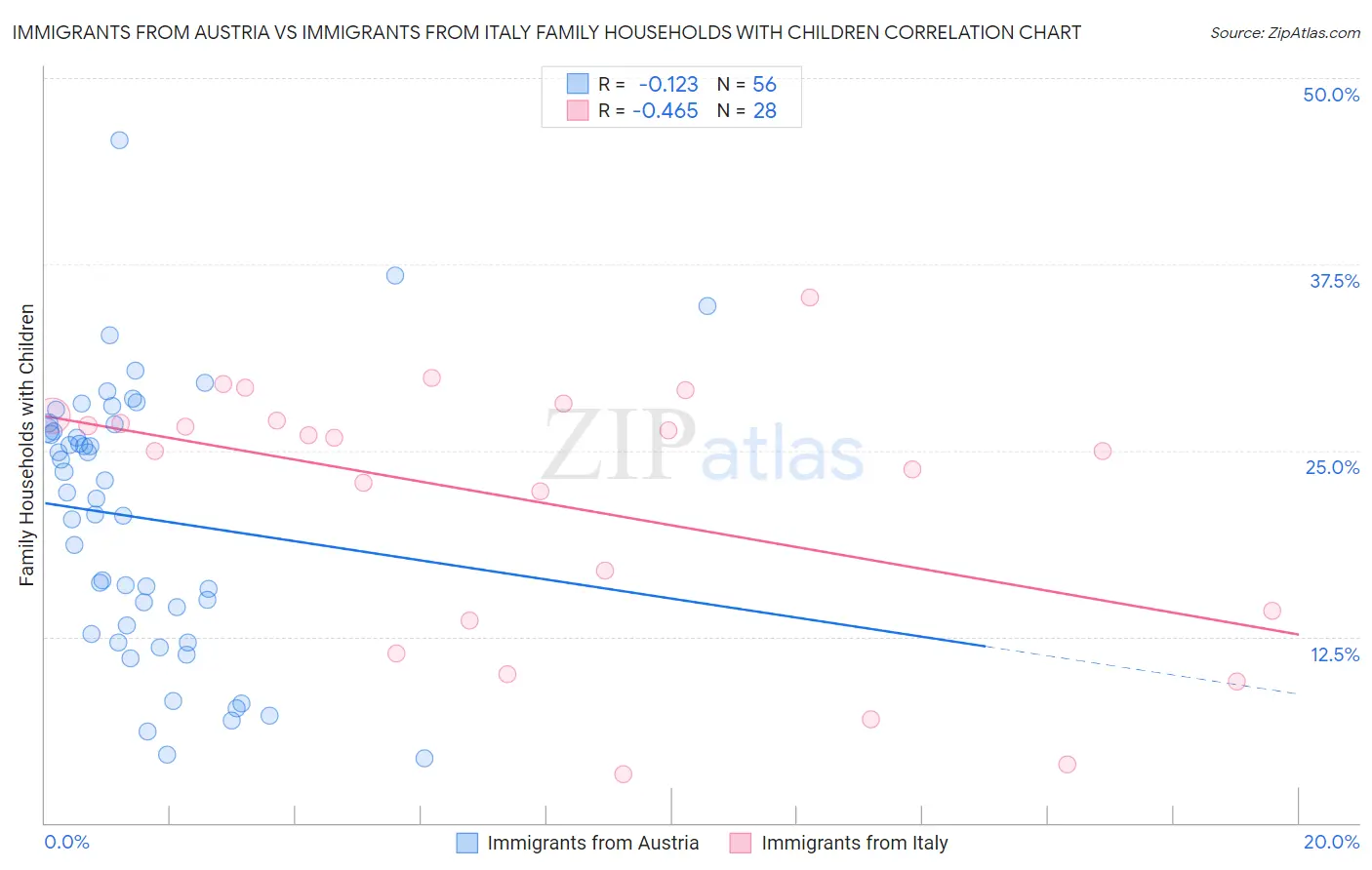 Immigrants from Austria vs Immigrants from Italy Family Households with Children