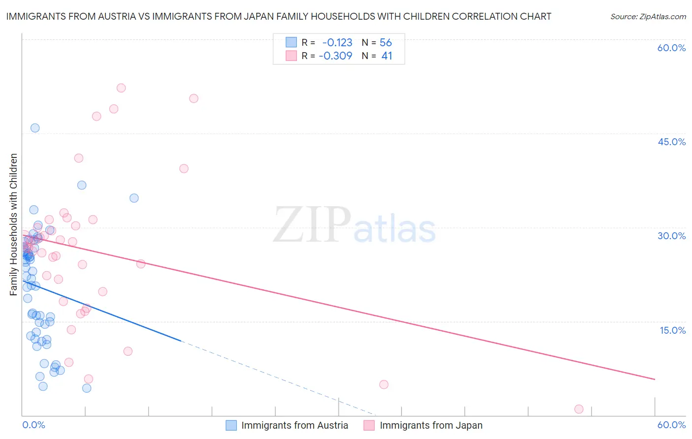 Immigrants from Austria vs Immigrants from Japan Family Households with Children