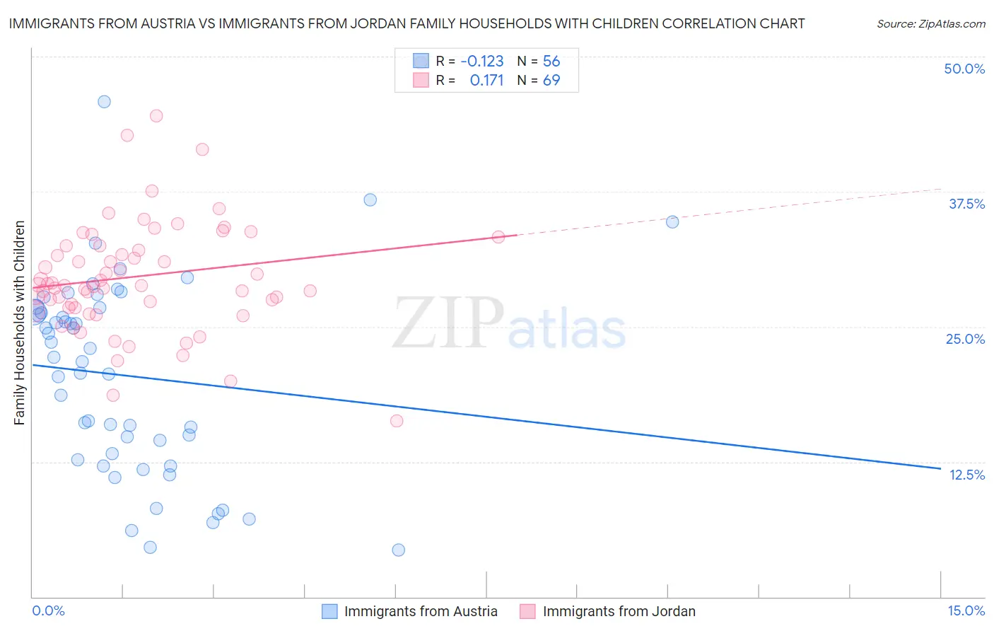 Immigrants from Austria vs Immigrants from Jordan Family Households with Children