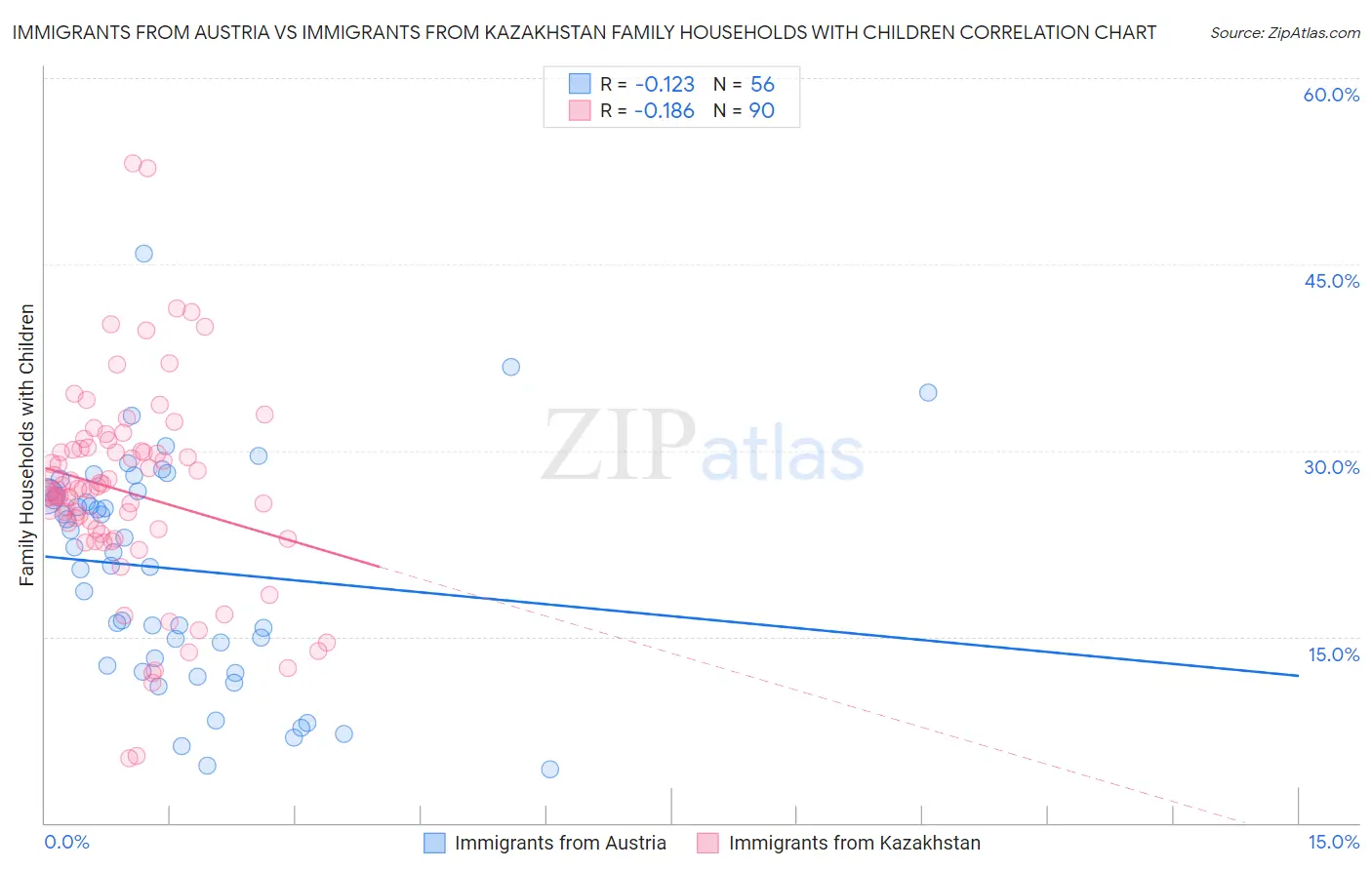 Immigrants from Austria vs Immigrants from Kazakhstan Family Households with Children